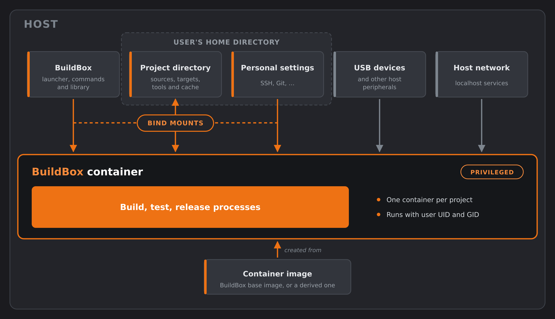BuildBox container structure